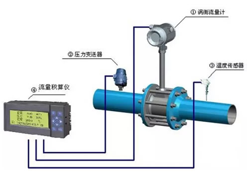 這么多流量計、這些動圖帶你全方位的了解